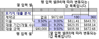 변수가 두 개인 데이터 표