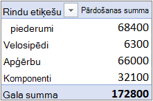 Rakurstabula noklusējuma kompaktajā formā ar lauku Vērtība rindu apgabalā