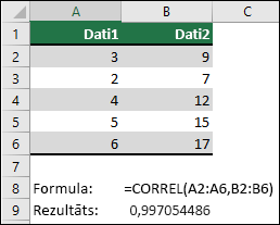 Izmantojiet funkciju CORREL, lai atgrieztu divu datu kopu korelācijas koeficientu kolonnā A & B ar =CORREL(A1:A6,B2:B6). Rezultāts ir 0,997054486.