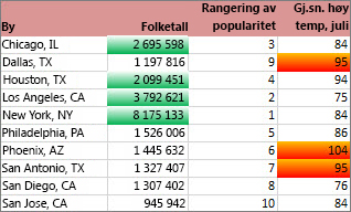 Formatering som viser byer med mer enn 2 million innbyggere og topp 30 % høye temperaturer