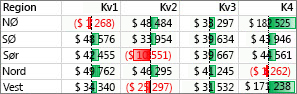 Datastolper som fremhever positive og negative verdier