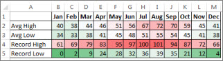 Data with a color scale conditional format