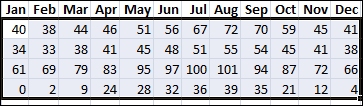 Example of selected data to sort in Excel