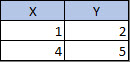 Data arrangement for a scatter chart