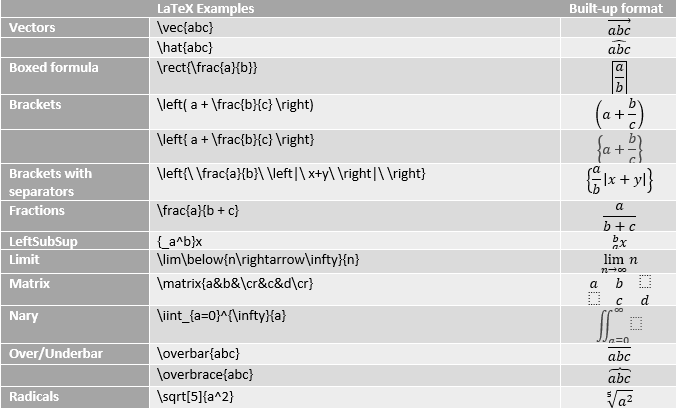 Table showing LaTeX Equation examples