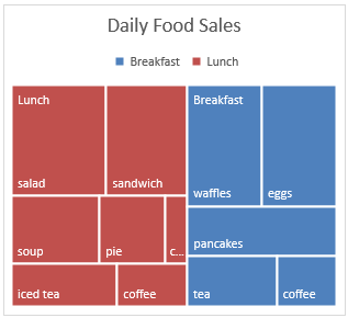 Example of a Treemap Chart in Office 2016 for Windows