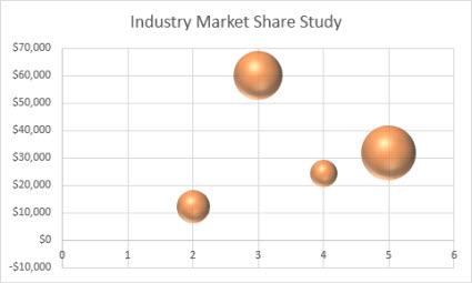 Bubble chart