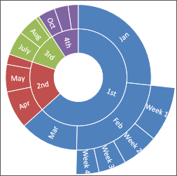 Picture of a Sunburst Chart in Office 2016 for Windows