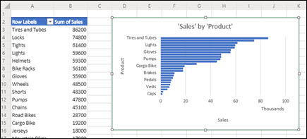 Recommended PivotTable and Pivot Chart added to a newly inserted worksheet.