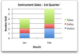 Chart showing sales by month