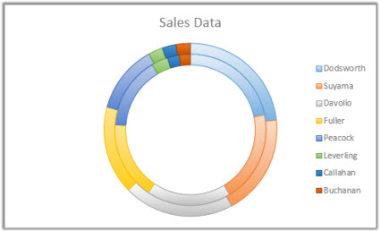 Doughnut chart