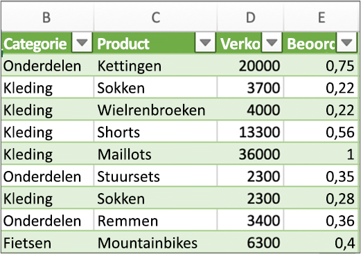 Typische resultaten voor een query