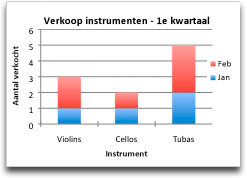 Grafiek voor verkoop per categorie