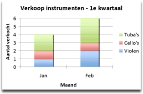 Grafiek voor verkoop per maand