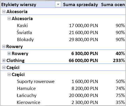 Tabela przestawna zawierająca wiele tabel