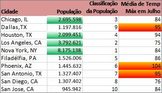 Formatação mostra cidades com mais de 2 milhões e que apresentam as 30% temperaturas mais altas