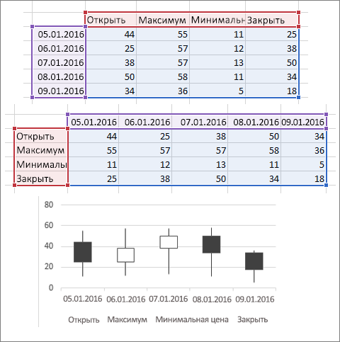 Биржевая диаграмма