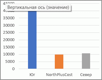 Отчет сводной диаграммы с вычисляемым элементом.