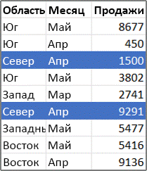 Пример исходных данных сводной таблицы