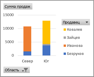 Отчет сводной диаграммы со сведениями о продажах для каждого продавца по регионам