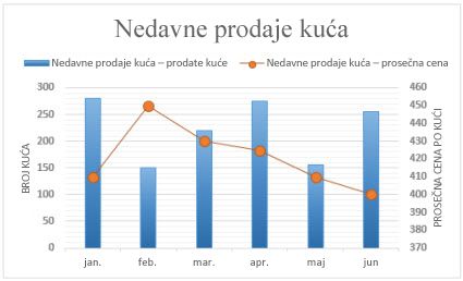 Kombinovani grafikon sa pomoćnom osom