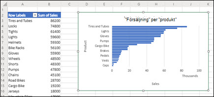 Rekommenderad pivottabell och pivotdiagram som lagts till i ett nyligen infogat kalkylblad.