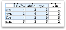 การเลือกข้อมูลเพิ่มเติมสำหรับแผนภูมิ Office