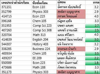 ค่าที่ซ้ำกันในคอลัมน์ C จะเป็นสีดอกกุหลาบ ส่วนค่าที่ไม่ซ้ำกันในคอลัมน์ D จะเป็นสีเขียว