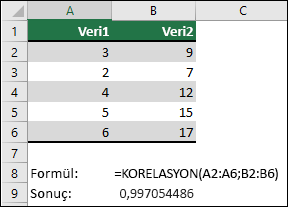 =KORELASYON(A1:A6,B2:B6) ile A & B sütunundaki iki veri kümesinin bağıntı katsayısını döndürmek için KORELASYON işlevini kullanın. Sonuç 0,997054486'dır.