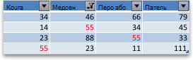 Filter of top four values