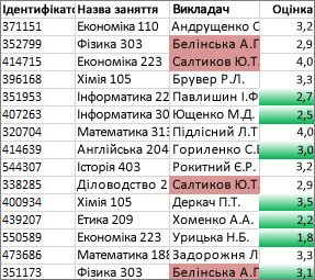 Повторювані значення в стовпці C виділено рожевим кольором, а унікальні значення в стовпці D – зеленим.