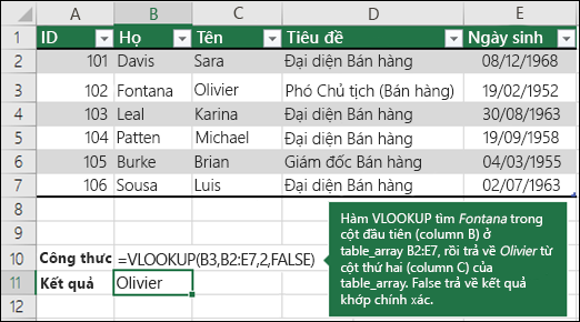 =VLOOKUP (B3,B2:E7,2,FALSE)

Hàm VLOOKUP tìm Fontana ở cột đầu tiên (cột B) trong cột table_array B2:E7 và trả về Olivier từ cột thứ hai (cột C) của cột table_array.  False trả về kết quả khớp chính xác.