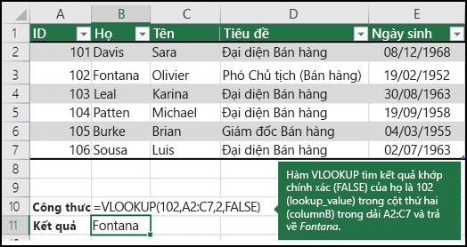 =VLOOKUP (102,A2:C7,2,FALSE)

Hàm VLOOKUP tìm kiếm kết quả khớp chính xác (FALSE) của họ cho 102 (lookup_value) ở cột thứ hai (cột B) trong dải ô A2:C7 và trả về Fontana.