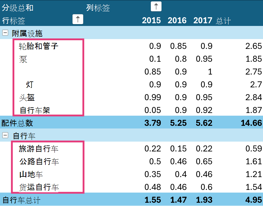 iPad 上的数据透视表排序级别