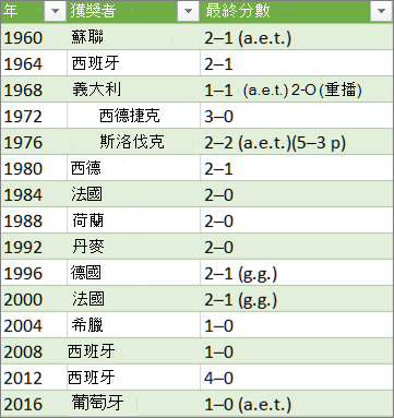 逐步解說的結果 - 前幾個列