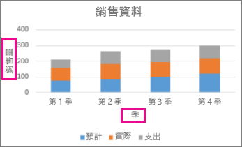 具有座標軸標題的堆疊直條圖