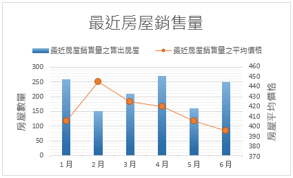 帶有副座標軸的組合式圖表