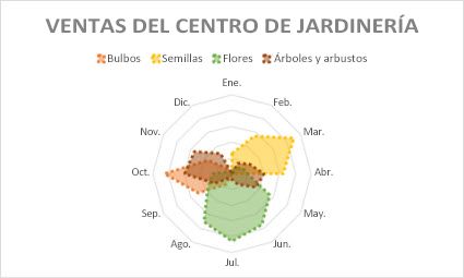 Gráfico radial