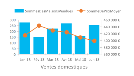 Exemple de graphique combiné