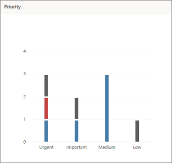 Képernyőkép a Prioritás diagramról a Planner