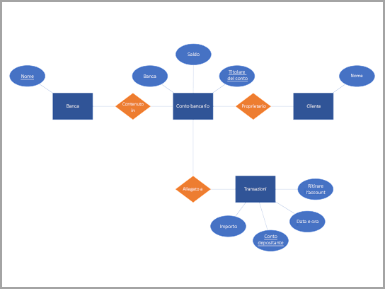 Diagramma di database di Chen di un conto corrente bancario.