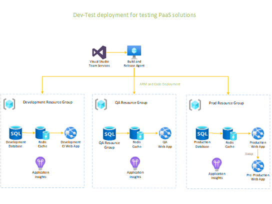 Dev-Test distribuzione per una soluzione PaaS.