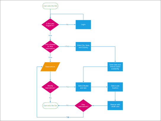 Diagramma di flusso che mostra il processo di acquisto di biglietti per i clienti del teatro.