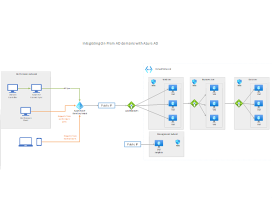 Domini di Active Directory locali con Azure AD.