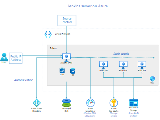 Server Jenkins in Azure.