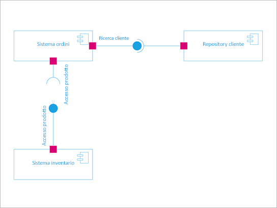 Diagramma dei componenti UML.