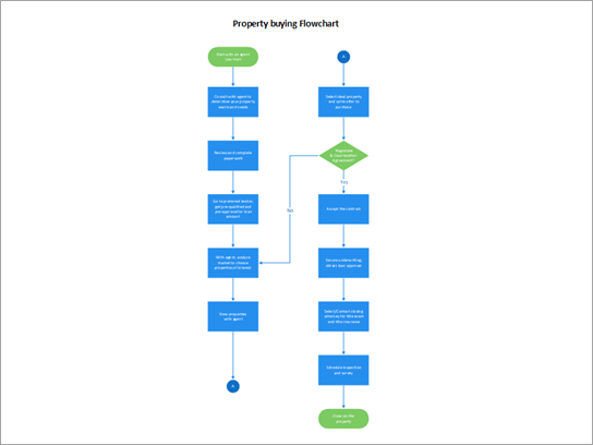 Diagramma di flusso che mostra un processo di acquisto di proprietà.