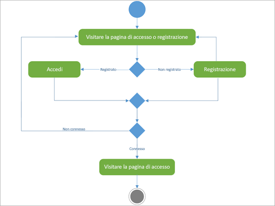 Diagramma UML per mostrare l'attività login-registry.