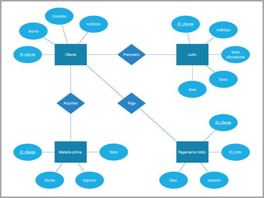 Diagramma di Chen di un'organizzazione di gestione delle costruzioni.