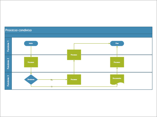 Un diagramma di flusso interfunzionale è ideale per un processo che include attività condivise tra ruoli o funzioni.